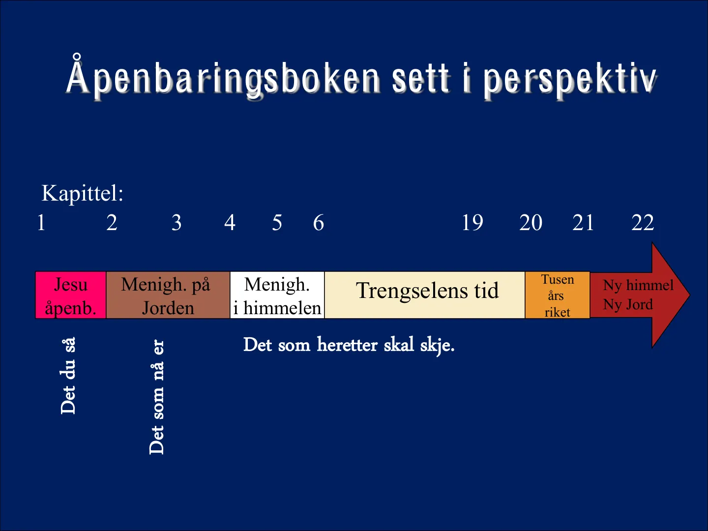 1 2 3 4 5 6 19 20 21 22 Jesu åpenb. Menigh. på Jorden Menigh. i himmelen Tusen års riket Trengselens tid Ny himmel Ny Jord Åpenbaringsboken sett i perspektiv Kapittel: Det du så Det som nå er Det som heretter skal skje.