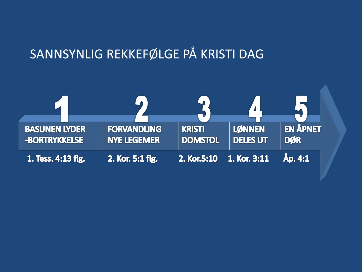 SANNSYNLIG REKKEFØLGE PÅ KRISTI DAG 1 2 3 4 5 BASUNEN LYDER FORVANDLING KRISTI LØNNEN EN ÅPNET -BORTRYKKELSE NYE LEGEMER DOMSTOL DELES UT DØR 1. Tess. 4:13 flg. 2. Kor. 5:1 flg. 2. Kor.5:10 1. Kor. 3:11 Ap. 4:1