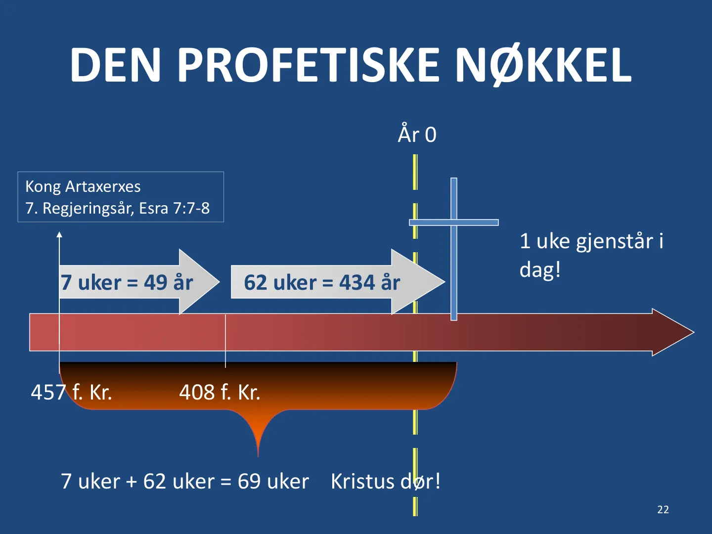 22 Kong Artaxerxes 7. Regjeringsår, Esra 7:7-8 7 uker = 49 år 62 uker = 434 år 7 uker + 62 uker = 69 uker Kristus dør! År 0 408 f. Kr. 457 f. Kr. 1 uke gjenstår i dag! DEN PROFETISKE NØKKEL