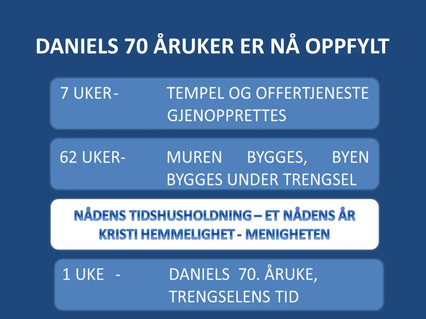 DANIELS 70 ÅRUKER ER NÅ OPPFYLT 7 UKER- TEMPEL OG OFFERTJENESTE GJENOPPRETTES 62 UKER- MUREN BYGGES, BYEN BYGGES UNDER TRENGSEL NÅDENS TIDSHUSHOLDNING - ET NÅDENS ÅR KRISTI HEMMELIGHET - MENIGHETEN 1 UKE - DANIELS 70. …